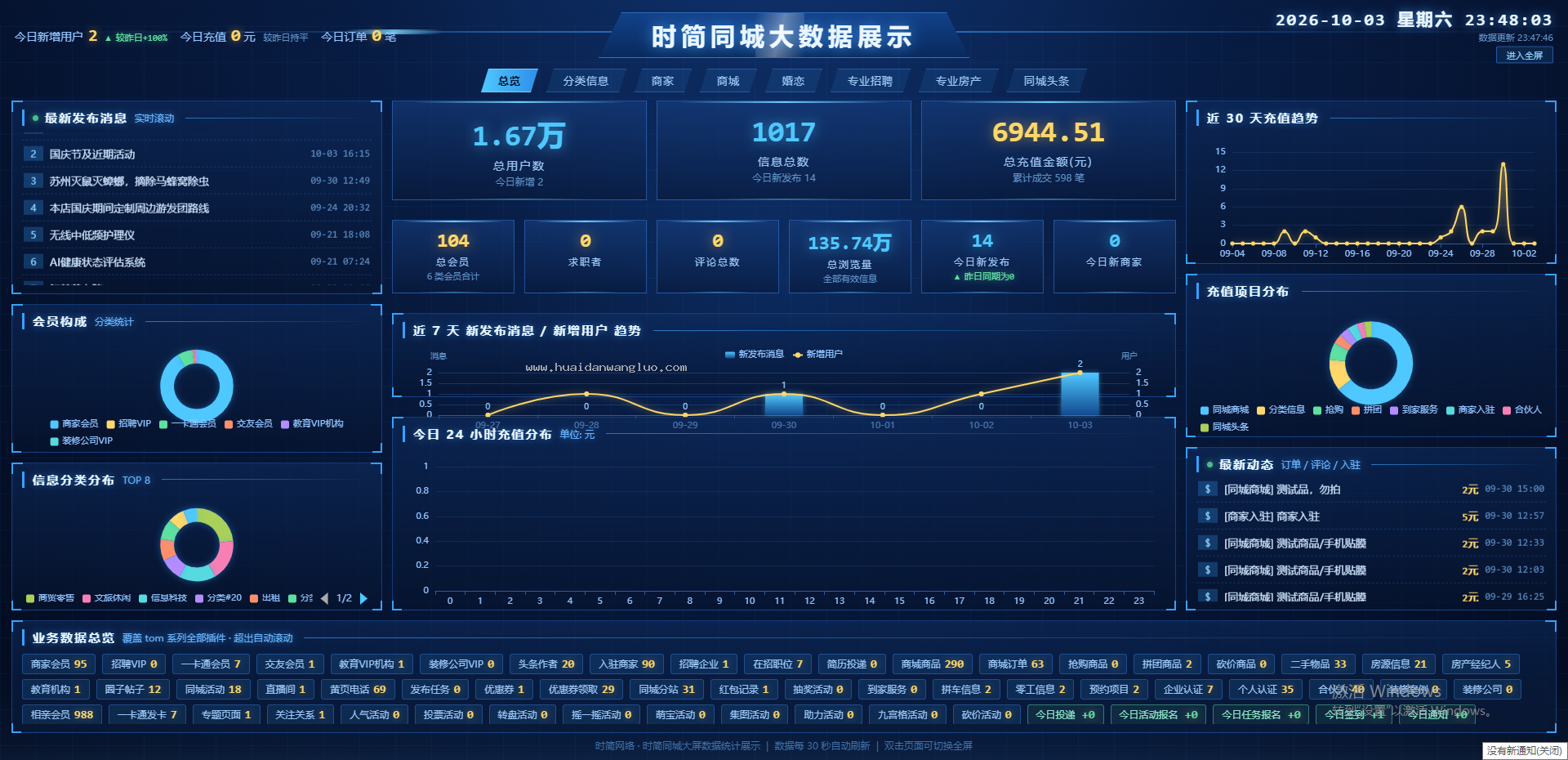 点微同城扩展插件坏蛋大屏数据统计展示 1.0.0 (huaidan_dapingshuju)